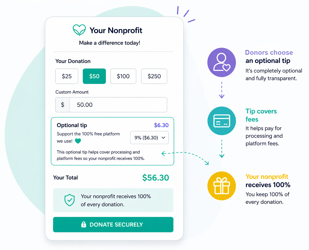 Donation tipping model