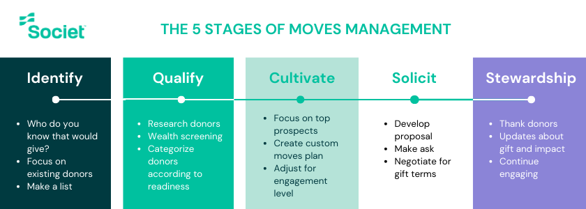 Moves Management