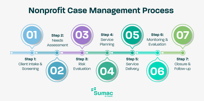 Nonprofit Case Management Process