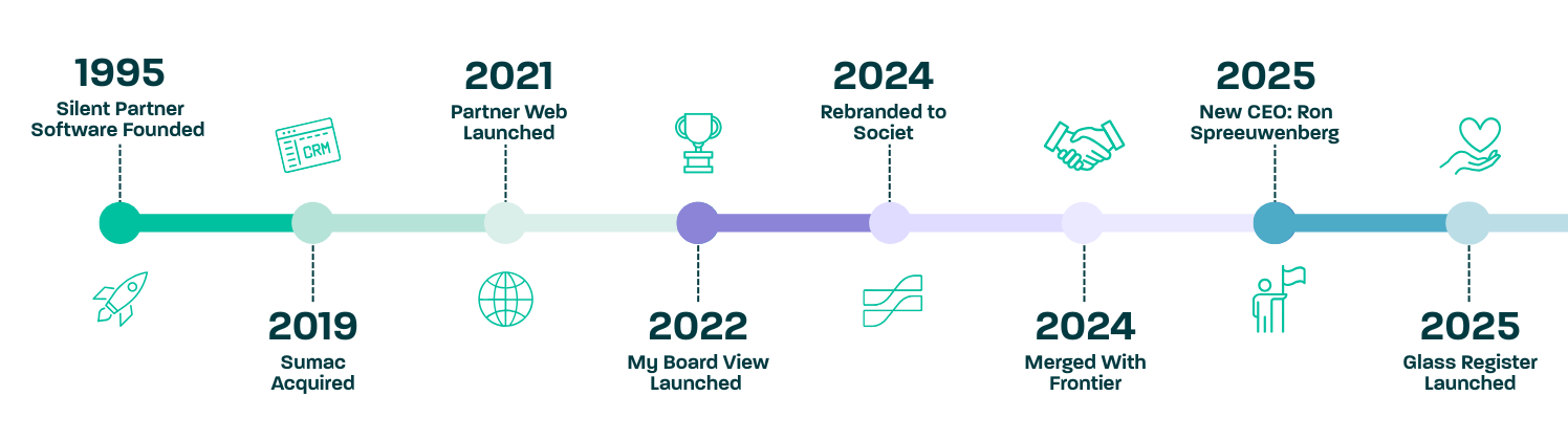 Societ Company Timeline