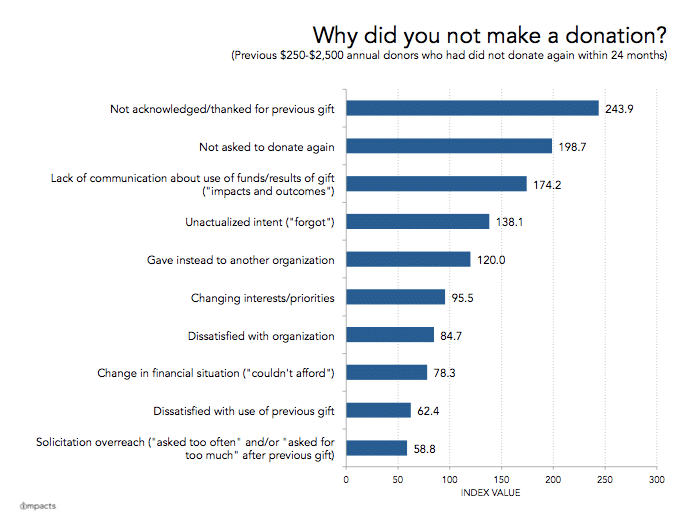 Impacts - Pourquoi les donateurs cessent-ils de donner ?