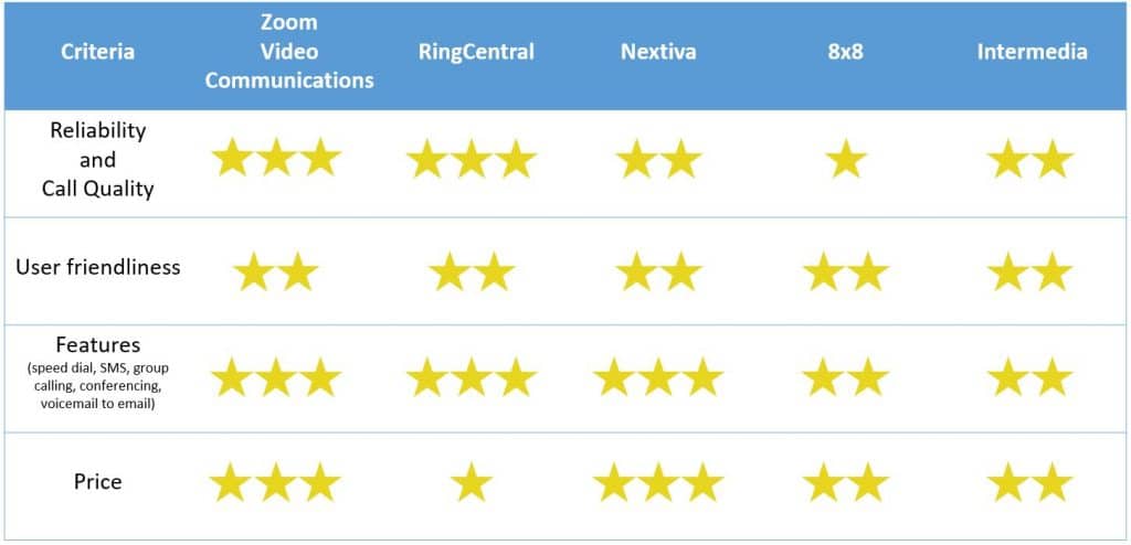 Les meilleurs services VOIP