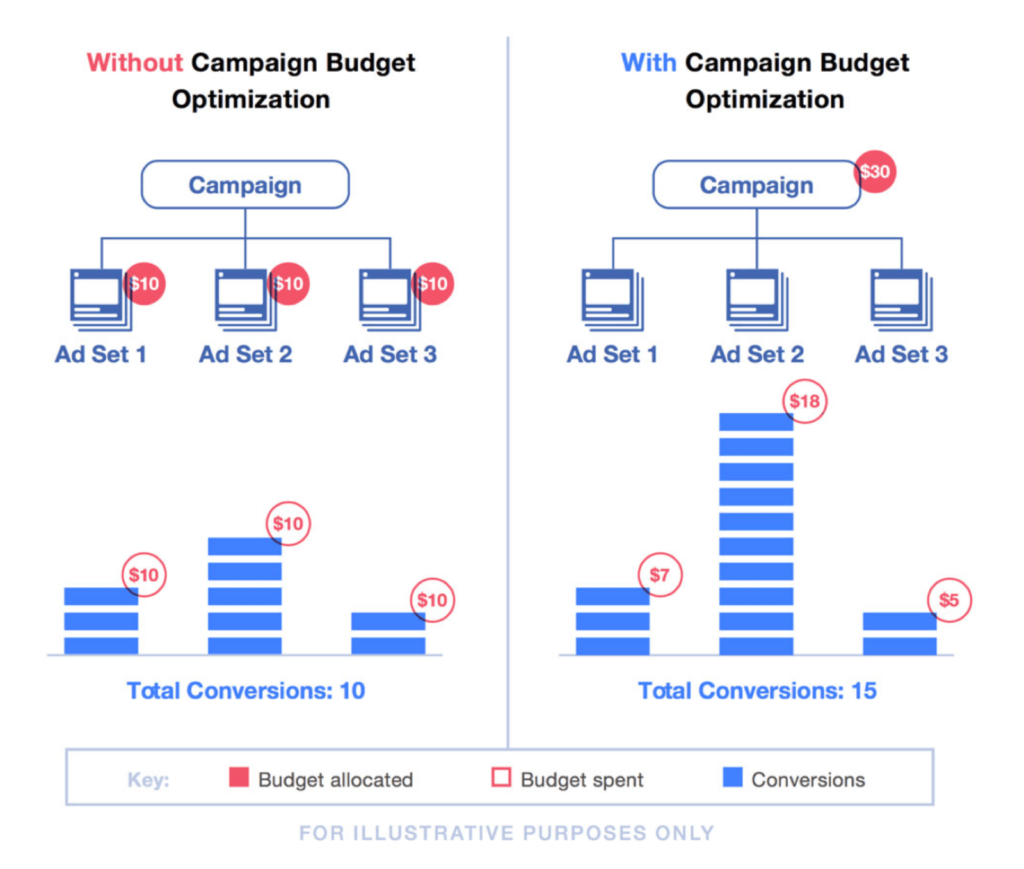 nonprofit digital marketing facebook cbo