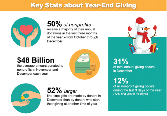 Statistiques sur les dons de l'année