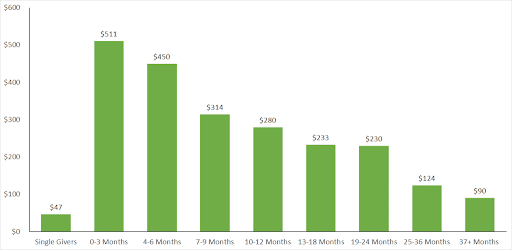 tableau analytique des donateurs à but non lucratif