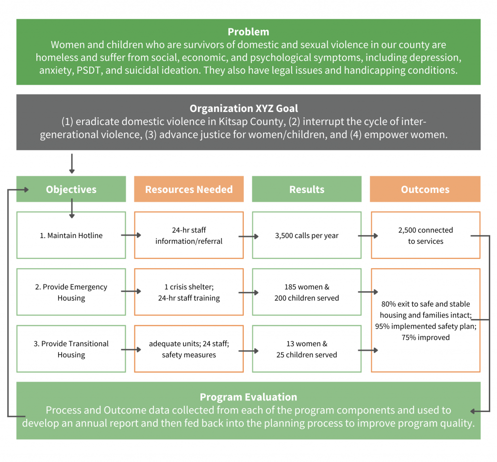 Planification de programmes à but non lucratif pour la rédaction de subventions